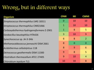 Wrong, but in different ways
1717
Organism CPAR MI CWMI
Streptococcus thermophilus LMG 18311 0 10 10
Streptococcus thermophilus CNRZ1066 1 10 10
Carboxydothermus hydrogenoformans Z-2901 1 8 5
Geobacillus kaustophilus HTA426 3 10 9
Synechococcus sp. JA-3-3Ab 6 8 2
Methanocaldococcus jannaschii DSM 2661 8 0 0
Acidothermus cellulolyticus 11B 8 9 6
Deinococcus geothermalis DSM 11300 9 8 5
Clostridium thermocellum ATCC 27405 9 10 4
Chlorobium tepidum TLS 10 10 8
 