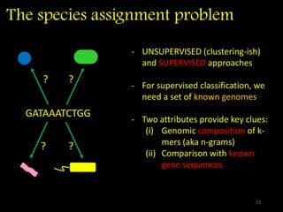 The species assignment problem
GATAAATCTGG
? ?
??
- UNSUPERVISED (clustering-ish)
and SUPERVISED approaches
- For supervised classification, we
need a set of known genomes
- Two attributes provide key clues:
(i) Genomic composition of k-
mers (aka n-grams)
(ii) Comparison with known
gene sequences
23
 