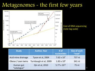 Metagenomes - the first few years
25
Cost of DNA sequencing
(note log scale)
Study Author, Year # of
nucleotides
Size of each
“read”
Acid mine drainage Tyson et al, 2004 7.62 x 107 737 nt
Obese / Lean twins Turnbaugh et al, 2009 1.83 x 109 341 nt
Human gut
“catalogue”
Qin et al, 2010 5.77 x 1011 75 nt
 