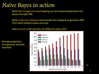 Naïve Bayes in action
29
Build fake metagenomes by chopping up real sequenced genomes into
pieces of length 200
Build a reference database that excludes the chopped up genomes AND
Their close relatives (leave-one-out)
How accurate is the classifier, for different values of k?
k
Average proportion
of sequences correctly
classified
 