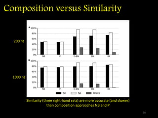 Composition versus Similarity
30
Similarity (three right-hand sets) are more accurate (and slower)
than composition approaches NB and P
1000 nt
200 nt
 