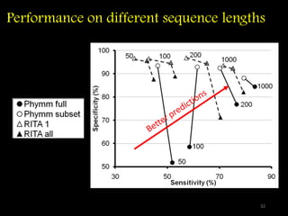 Performance on different sequence lengths
32
 