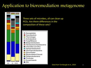 Application to bioremediation metagenome
35Hug et al., 2012
Three sets of microbes, all can clean up
PCEs. Are there differences in the
composition of these sets?
 