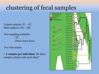 clustering of fecal samples

Female subjects: F1 – F3
Male subjects: M1 – M3

Two sampling methods:
       - TP
       - Direct from feces

Two time points

= 4 samples per individual. Do these
samples cluster with each other?
 