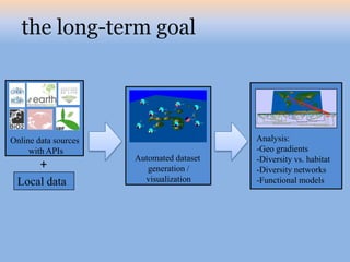the long-term goal




Online data sources                       Analysis:
     with APIs                            -Geo gradients
                      Automated dataset   -Diversity vs. habitat
        +                generation /     -Diversity networks
 Local data             visualization     -Functional models
 