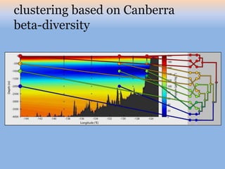 clustering based on Canberra
beta-diversity
 