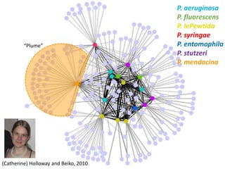 The Public Goods Hypothesis:
McInerney et al. (2011)
• Genes are public goods that can be freely shared
and cannot be excluded from being available
• These genes are constantly acquired and integrated
into genomes, invalidating the idea of a unifying
Tree of Life
 