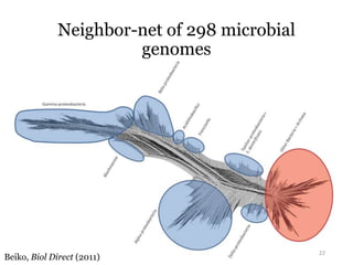 Neighbor-net of 298 microbial 
genomes 
Beiko, Biol Direct (2011) 22 
 