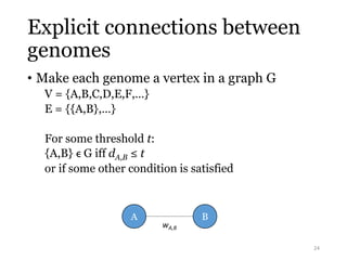 Explicit connections between 
genomes 
• Make each genome a vertex in a graph G 
V = {A,B,C,D,E,F,…} 
E = {{A,B},…} 
For some threshold t: 
{A,B} ϵ G iff dA,B ≤ t 
or if some other condition is satisfied 
24 
A B 
wA,B 
 