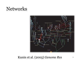 Networks 
Kunin et al. (2005) Genome Res 28 
 
