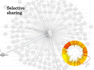 Selective 
sharing 
46 
 