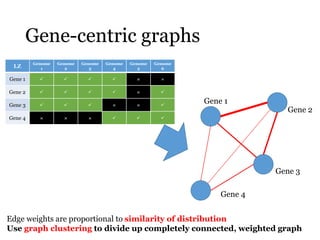 Gene-centric graphs 
LZ Genome 
1 
Genome 
2 
Genome 
3 
Genome 
4 
Genome 
5 
Genome 
6 
Gene 1     × × 
Gene 2     ×  
Gene 3    × ×  
Gene 4 × × ×    
Gene 2 
Gene 3 
Gene 1 
Gene 4 
Edge weights are proportional to similarity of distribution 
Use graph clustering to divide up completely connected, weighted graph 
 