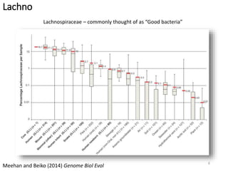 Lachno 
Lachnospiraceae – commonly thought of as “Good bacteria” 
Meehan and Beiko (2014) Genome Biol Evol 
6 
 