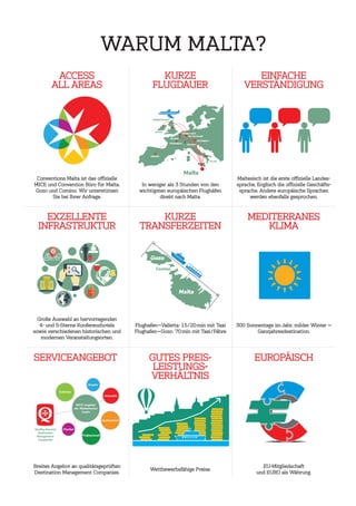 WARUM MALTA?
ACCESS
ALL AREAS
EXZELLENTE
INFRASTRUKTUR
SERVICEANGEBOT
KURZE
FLUGDAUER
KURZE
TRANSFERZEITEN
GUTES PREIS-
LEISTUNGS-
VERHÄLTNIS
EINFACHE
VERSTÄNDIGUNG
MEDITERRANES
KLIMA
EUROPÄISCH
Conventions Malta ist das offizielle
MICE und Convention Büro für Malta,
Gozo und Comino. Wir unterstützen
Sie bei Ihrer Anfrage.
Große Auswahl an hervorragenden
4- und 5-Sterne Konferenzhotels
sowie verschiedenen historischen und
modernen Veranstaltungsorten.
Breites Angebot an qualitätsgeprüften
Destination Management Companies.
Maltesisch ist die erste offizielle Landes-
sprache, Englisch die offizielle Geschäfts-
sprache. Andere europäische Sprachen
werden ebenfalls gesprochen.
300 Sonnentage im Jahr, milder Winter —
Ganzjahresdestination.
EU-Mitgliedschaft
und EURO als Währung.
In weniger als 3 Stunden von den
wichtigsten europäischen Flughäfen
direkt nach Malta.
Flughafen—Valletta: 15/20min mit Taxi
Flughafen—Gozo: 70min mit Taxi/Fähre
Wettbewerbsfähige Preise.
 