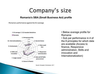Company’s size 
Romania’s SBA (Small Business Act) profile Romania’s performance against the EU average 
• Below average profile for Romania 
• Sub par performance in 4 of the 8 principles for which data are available (Access to finance, Responsive administration, Skills and innovation and Internationalization) 
Source: European Commission, 2011  