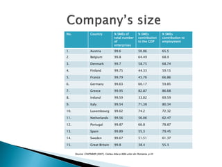 No. 
Country 
% SMEs of total number of enterprises 
% SMEs contribution to the GDP 
% SMEs contribution to employment 
1. 
Austria 
99.6 
50.86 
65.5 
2. 
Belgium 
99.8 
64.49 
68.9 
3. 
Denmark 
99.7 
58.75 
68.74 
4. 
Finland 
99.75 
44.33 
59.15 
5. 
France 
99.79 
45.76 
66.86 
6. 
Germany 
99.63 
60.17 
59.85 
7. 
Greece 
99.95 
82.87 
86.68 
8. 
Ireland 
99.59 
33.02 
69.59 
9. 
Italy 
99.54 
71.38 
80.34 
10. 
Luxembourg 
99.62 
74.2 
72.32 
11. 
Netherlands 
99.56 
56.06 
62.47 
12. 
Portugal 
99.87 
66.8 
78.87 
13. 
Spain 
99.89 
55.3 
79.45 
14. 
Sweden 
99.67 
51.51 
61.37 
15. 
Great Britain 
99.8 
38.4 
55.3 
Source: CNIPMMR (2007), Cartea Alba a IMM-urilor din Romania, p.22  