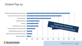 SEO-Relaunch > [39]
UnsereTop 10
0% 10% 20% 30% 40% 50% 60% 70% 80% 90%
Rendering-Probleme
Fehlerhafte Tags für Internationalisierung
Fehlerhafte Behandlung der Crawler
Ranking-Verluste durch andere Inhalte
Fehlerhafte Canonical Tags
Zeitdruck
Fehlerhaftes Markup
Irrelevante Seiten
Sonstige Fehler beim Wechsel der Site
Fehlende oder fehlerhafte 301-Umleitungen
 