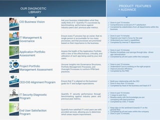 Page 10
CIO Business Vision
Ask your business stakeholders what they
really think of IT. Quantify IT’s successes by
benchmarking performance against
industry peers and previous-year metrics.
✓ Done in just 15 minutes
✓ Comprehensive scorecard of IT satisfaction
✓ Completed by stakeholders from all departments within the
business
IT Management &
Governance
Ensure every IT process has an owner, that no
single person is accountable for too many
processes, and that processes are prioritized
based on their importance to the business.
✓ Done in just 15 minutes
✓ Organize your team’s focus for the year
✓ Understand your team’s capabilities
✓ Completed by internal IT department
Application Portfolio
Assessment
Assess the health of the Application Portfolio
with a view of the effectiveness, criticality, and
utilization of each app being used by your end
users.
✓ Done in just 10 minutes
✓ Realize immediate cost savings through data- driven
app rationalization
✓ Completed by all end users within the company
Project Portfolio
Management Assessment
Uncover insights into Governance Structures,
Portfolio Management Processes, and
Oversight Processes to conform PPM best
practices.
✓ Done in just 10 minutes
✓ Understand if you’re working on the right projects
✓ Improve process efficiency
✓ Completed by the PMO
CEO-CIO Alignment Program Ensure that IT is aligned on the business’
goals for IT and budget expectations.
✓ Build your relationship with the CEO
✓ Done in less than 15 minutes
✓ Completed by head of the business and head of IT
IT Security Diagnostic
Program
Quantify IT security performance through
benchmarking against industry peers and
previous-year metrics.
✓ Done in just 10 minutes
✓ 3 steps to pick from
✓ Breathe easily with the knowledge you are
complying with best-practices
✓ Completed by CISO, IT leader
End User Satisfaction
Program
Quantify how satisfied IT’s end users are with
provided services, allowing you to determine
which areas require improvement.
✓ Keep tabs on the sentiment towards IT on the
ground floor
✓ Completed by all end users within the company
✓ Done in just 15 minutes
OUR DIAGNOSTIC
LIBRARY
PRODUCT FEATURES
+ AUDIANCE
 