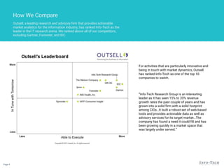 Page 4
Outsell, a leading research and advisory firm that provides actionable
market analytics for the information industry, has ranked Info-Tech as the
leader in the IT research arena. We ranked above all of our competitors,
including Gartner, Forrester, and IDC.
How We Compare
“Info-Tech Research Group is an interesting
leader as it has seen 15% to 20% revenue
growth rates the past couple of years and has
grown into a solid firm with a solid footprint
among CIOs…It built a robust set of web-based
tools and provides actionable data as well as
advisory services for its target market…The
company has found a need it could fill and has
been growing quickly in a market space that
was largely under served.”
For activities that are particularly innovative and
being in touch with market dynamics, Outsell
has ranked Info-Tech as one of the top 10
companies to watch.
 