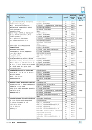 B.E./B. TECH. : Admission-2017 65
35 G. K. BHARAD INSTITUTE OF ENGINEERING CIVIL ENGINEERING 30 169-1S
C/o Bharad Vishvvidhyapith, COMPUTER ENGINEERING 30 169-1D
Rajkot - Bhavnagar National Highway, ELECTRONICS & COMMUNICATION ENGINEERING 00 169-16 67000
Kasturba Dham, Tramba, Rajkot - 360 001 INFORMATION TECHNOLOGY 30 169-1E
Phone: 0281-2785159 MECHANICAL ENGINEERING 60 169-1F
www.gkbharad.org TOTAL 150
MECHANICAL ENGINEERING 240 152-1F
TOTAL 780
37 GROW MORE FOUNDATION’S GROUP CIVIL ENGINEERING 120 182-1S
OF INSTITUTIONS COMPUTER ENGINEERING 60 182-1D
Ahmedabad-Udaipur NH-08, ELECTRICAL & ELECTRONICS ENGINEERING 00 182-1M
Himmatnagar-383 001, Dist: Sabarkantha ELECTRICAL ENGINEERING 120 182-1L 70000
Phone: 02772-225500 INFORMATION TECHNOLOGY 60 182-1E
Fax : 02772-225505 MECHANICAL ENGINEERING 120 182-1F
www.growmore.ac.in TOTAL 480
38 GUJARAT INSTITUTE OF TECHNICAL STUDIES CIVIL ENGINEERING 60 191-1S
Way From Vajapur Village, Ahmedabad-Himmatnagar COMPUTER ENGINEERING 60 191-1D
National Highway No. 8, Nr. Asian Granito Ltd. ELECTRICAL ENGINEERING 60 191-1L 56000
At. Moyad, Ta.: Prantij, Dist: Sabarkantha-383 120 MECHANICAL ENGINEERING 60 191-1F
Ph. : 02770-240676 Fax : 02770-240675 TOTAL 240
www.gits-gujarat.ac.in
39 GYANMANJARI INSTITUTE OF TECHNOLOGY CIVIL ENGINEERING 60 596-1S
Survey No.30, T.P.No. 06, P.No. 39, At Sidsar, COMPUTER ENGINEERING 60 596-1D
Bhavnagar-364 060 ELECTRICAL ENGINEERING 60 596-1L 60000
Phone : 0278-2567811 INFORMATION TECHNOLOGY 60 596-1E
www.gmitindia.com MECHANICAL ENGINEERING 60 596-1F
TOTAL 300
40 HANSABA COLLEGE OF ENGINEERING & TECHNOLOGY CIVIL ENGINEERING 120 562-1S
Sujanpur Patia, Opp. IOC Depot, State Highway 41, CIVIL ENGINEERING (SECOND SHIFT) 60 562-52
Sidhpur-384 151, Dist. Patan. COMPUTER ENGINEERING 60 562-1D
Phone : 02767-224855, 9099054856, 9099054767, ELECTRICAL ENGINEERING 60 562-1L
Fax : 02767-227755 ELECTRONICS & COMMUNICATION ENGINEERING 00 562-16 74000
www.hcet.gtc.ac.in MECHANICAL ENGINEERING 120 562-1F
MECHANICAL ENGINEERING (SECOND SHIFT) 60 562-31
TOTAL 480
41 HASMUKH GOSWAMI COLLEGE OF ENGINEERING AUTOMOBILE ENGINEERING 60 153-1I
At & Post: Vahelal, Naroda-Dehgam Road, CIVIL ENGINEERING 120 153-1S
Ta. Dascroi, Ahmedabad- 382 330 COMPUTER ENGINEERING 120 153-1D
Phone: 02718-247215 COMPUTER ENGINEERING (SECOND SHIFT) 60 153-38
Fax: 02718-247131 ELECTRICAL ENGINEERING 120 153-1L
www.hgce.org ELECTRICAL ENGINEERING (SECOND SHIFT) 00 153-32 61000
ELECTRONICS & COMMUNICATION ENGINEERING 60 153-16
INFORMATION TECHNOLOGY 60 153-1E
MECHANICAL ENGINEERING 180 153-1F
MECHANICAL ENGINEERING (SECOND SHIFT) 00 153-31
TOTAL 780
SR.
INSTITUTE ANNUAL
NO.
INSTITUTES COURSES INTAKE COURSE TUITION FEE
CODE AY-2016-17
(IN `````.)
36 GANDHINAGAR INSTITITE OF TECHNOLOGY CIVIL ENGINEERING 120 152-1S
Khatraj - Kalol Road, Motibhoyan, Kalol, COMPUTER ENGINEERING 180 152-1D
Gandhinagar-382 721 ELECTRICAL ENGINEERING 60 152-1L
Phone: 9904405900, 9904405901 ELECTRONICS & COMMUNICATION ENGINEERING 60 152-16 62000
Fax: 02764-281862 www.git.org.in INFORMATION TECHNOLOGY 120 152-1E
 
