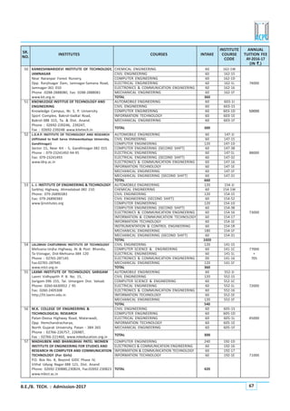 B.E./B. TECH. : Admission-2017 67
50 KANKESHWARIDEVI INSTITUTE OF TECHNOLOGY, CHEMICAL ENGINEERING 60 162-1W
JAMNAGAR CIVIL ENGINEERING 60 162-1S
Near Naranpar Forest Nursery, COMPUTER ENGINEERING 60 162-1D
Opp. Ranjitsagar Dam, Jamnagar-Samana Road, ELECTRICAL ENGINEERING 60 162-1L 74000
Jamnagar-361 010 ELECTRONICS & COMMUNICATION ENGINEERING 60 162-16
Phone :0288-2888080, Fax: 0288-2888081 MECHANICAL ENGINEERING 60 162-1F
www.kit.org.in TOTAL 360
51 KNOWLEDGE INSTITUE OF TECHNOLOGY AND AUTOMOBILE ENGINEERING 60 603-1I
ENGINEERING CIVIL ENGINEERING 60 603-1S
Knowledge Campus, Nr. S. P. University COMPUTER ENGINEERING 60 603-1D 50000
Sport Complex, Bakrol-Vadtal Road, INFORMATION TECHNOLOGY 60 603-1E
Bakrol-388 315, Ta. & Dist. Anand. MECHANICAL ENGINEERING 60 603-1F
Phone : 02692-239246, 239247,
TOTAL 300
Fax : 02692-239248 www.kitetech.in
52 L.D.R.P. INSTITUTE OF TECHNOLOGY AND RESEARCH AUTOMOBILE ENGINEERING 60 147-1I
(Affiliated to Kadi Sarva Vishwavidyalaya University, CIVIL ENGINEERING 60 147-1S
Gandhinagar) COMPUTER ENGINEERING 120 147-1D
Sector 15, Near KH - 5, Gandhinagar-382 015 COMPUTER ENGINEERING (SECOND SHIFT) 60 147-38
Phone : 079-23241492-94-95 ELECTRICAL ENGINEERING 60 147-1L 88000
Fax: 079-23241493 ELECTRICAL ENGINEERING (SECOND SHIFT) 60 147-32
www.ldrp.ac.in ELECTRONICS & COMMUNICATION ENGINEERING 60 147-16
INFORMATION TECHNOLOGY 60 147-1E
MECHANICAL ENGINEERING 60 147-1F
MECHANICAL ENGINEERING (SECOND SHIFT) 60 147-31
TOTAL 660
53 L. J. INSTITUTE OF ENGINEERING & TECHNOLOGY AUTOMOBILE ENGINEERING 120 154-1I
Sarkhej Highway, Ahmedabad-382 210. CHEMICAL ENGINEERING 60 154-1W
Phone: 079-26890383 CIVIL ENGINEERING 120 154-1S
Fax: 079-26890383 CIVIL ENGINEERING (SECOND SHIFT) 60 154-52
www.ljinstitutes.org COMPUTER ENGINEERING 120 154-1D
COMPUTER ENGINEERING (SECOND SHIFT) 60 154-38
ELECTRONICS & COMMUNICATION ENGINEERING 60 154-16 73000
INFORMATION & COMMUNICATION TECHNOLOGY 60 154-17
INFORMATION TECHNOLOGY 60 154-1E
INSTRUMENTATION & CONTROL ENGINEERING 60 154-1R
MECHANICAL ENGINEERING 180 154-1F
MECHANICAL ENGINEERING (SECOND SHIFT) 60 154-31
TOTAL 1020
54 LALJIBHAI CHATURBHAI INSTITUTE OF TECHNOLOGY CIVIL ENGINEERING 120 141-1S
Mehsana-Unjha Highway, At & Post: Bhandu, COMPUTER SCIENCE & ENGINEERING 60 141-1C 77000
Ta-Visnagar, Dist-Mehsana-384 120 ELECTRICAL ENGINEERING 60 141-1L +
Phone : 02765-287145 ELECTRONICS & COMMUNICATION ENGINEERING 00 141-16 705
Fax:02765-287945 MECHANICAL ENGINEERING 120 141-1F
www.mlct.org.in TOTAL 360
55 LAXMI INSTITUTE OF TECHNOLOGY, SARIGAM AUTOMOBILE ENGINEERING 60 552-1I
Laxmi Vidhyapith P. B. No. 15, CIVIL ENGINEERING 120 552-1S
Sarigam-396 155, Tal. Umargam Dist. Valsad. COMPUTER SCIENCE & ENGINEERING 60 552-1C
Phone: 0260-6630952 / 95 ELECTRICAL ENGINEERING 60 552-1L 72000
Fax: 0260-2405308 ELECTRONICS & COMMUNICATION ENGINEERING 60 552-16
http://lit.laxmi.edu.in INFORMATION TECHNOLOGY 60 552-1E
MECHANICAL ENGINEERING 120 552-1F
TOTAL 540
56 M.K. COLLEGE OF ENGINEERING & CIVIL ENGINEERING 60 605-1S
TECHNOLOGICAL RESEARCH COMPUTER ENGINEERING 60 605-1D
Patan-Deesa Highway Road, Matarwadi, ELECTRICAL ENGINEERING 60 605-1L 45000
Opp. Hemchandracharya, INFORMATION TECHNOLOGY 60 605-1E
North Gujarat University, Patan - 384 265 MECHANICAL ENGINEERING 60 605-1F
Phone : 02766-226757, 226987,
TOTAL 300Fax : 02766-221460, www.mkeducation.org.in
57 MADHUBEN AND BHANUBHAI PATEL WOMEN COMPUTER ENGINEERING 240 192-1D
INSTITUTE OF ENGINEERING FOR STUDIES AND ELECTRONICS & COMMUNICATION ENGINEERING 60 192-16
RESEARCH IN COMPUTER AND COMMUNICATION INFORMATION & COMMUNICATION TECHNOLOGY 60 192-17
TECHNOLOGY (For Girls) INFORMATION TECHNOLOGY 60 192-1E 71000
P.O. Box No. 8, Beyond GIDC Phase IV,
Vithal Udyog Nagar-388 121, Dist. Anand
Phone: 02692-230880,230824, Fax:02692-230823 TOTAL 420
www.mbict.ac.in
SR.
INSTITUTE ANNUAL
NO.
INSTITUTES COURSES INTAKE COURSE TUITION FEE
CODE AY-2016-17
(IN `````.)
 