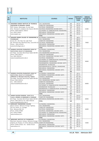 B.E./B. TECH. : Admission-201768
58 MAHATMA GANDHI INSTITUTE OF TECHNICAL CIVIL ENGINEERING 180 145-1S
EDUCATION & RESEARCH CENTRE COMPUTER ENGINEERING 120 145-1D
NPE Campus, Bhanunagar, Eru-Aat Road, ELECTRICAL ENGINEERING 120 145-1L
Post : Bhutsad, Ta. Jalalpore, Dist. Navsari-396 450 ELECTRICAL ENGINEERING (SECOND SHIFT) 60 145-32 61000
Phone: 02637-656313, 656212 ELECTRONICS & COMMUNICATION ENGINEERING 60 145-16
Fax: 02637-228272 MECHANICAL ENGINEERING 180 145-1F
www.npvgiter.org MECHANICAL ENGINEERING (SECOND SHIFT) 60 145-31
TOTAL 780
59 MAHAVIR SWAMI COLLEGE OF ENGINEERING & AUTOMOBILE ENGINEERING 120 580-1I
TECHNOLOGY CIVIL ENGINEERING 120 580-1S
Survey No. 149, New City Light Road COMPUTER ENGINEERING 60 580-1D
Nr. Ashirwad Villa, Bharthana-Vesu, Surat-395 017 ELECTRICAL ENGINEERING 60 580-1L 74000
Phone : 0261-6770155 MECHANICAL ENGINEERING 60 580-1F
www.bmefcolleges.edu.in MECHANICAL ENGINEERING (SECOND SHIFT) 60 580-31
TOTAL 480
60 MARWADI EDUCATION FOUNDATION’S GROUP OF AUTOMOBILE ENGINEERING 60 176-1I
INSTITUTIONS, FACULTY OF ENGINEERING CIVIL ENGINEERING 120 176-1S
At Village : Gauridad, Morbi Road, Rajkot-360 003 CIVIL ENGINEERING (SECOND SHIFT) 00 176-52
Phone: 0281-2923112 COMPUTER ENGINEERING 120 176-1D
Fax: 0281-2924154 ELECTRICAL ENGINEERING (SECOND SHIFT) 00 176-32
www.marwadieducation.edu.in ELECTRICAL ENGINEERING 120 176-1L
ELECTRONICS & COMMUNICATION ENGINEERING 60 176-16
ENVIRONMENTAL ENGINEERING 60 176-1U 84000
ENVIRONMENTAL ENGINEERING (SECOND SHIFT) 00 176-72
INFORMATION TECHNOLOGY 60 176-1E
INSTRUMENTATION & CONTROL ENGINEERING 60 176-1R
MECHANICAL ENGINEERING 120 176-1F
MECHANICAL ENGINEERING (SECOND SHIFT) 00 176-31
TOTAL 780
61 MARWADI EDUCATION FOUNDATION’S GROUP OF AUTOMOBILE ENGINEERING 60 561-1I
INSTITUTIONS, FACULTY OF TECHNOLOGY*** AUTOMOBILE ENGINEERING (SECOND SHIFT) 00 561-71
(Affiliated to Marwadi University, Rajkot) CHEMICAL ENGINEERING 60 561-1W
At Village : Gauridad, Morbi Road, Rajkot-360 003 CIVIL ENGINEERING 120 561-1S
Phone: 0281-2923112 CIVIL ENGINEERING (SECOND SHIFT) 00 561-52
Fax : 0281-2924154 COMPUTER ENGINEERING 180 561-1D
www.marwadieducation.edu.in ELECTRICAL ENGINEERING 00 561-1L 84000
ELECTRONICS & COMMUNICATION ENGINEERING 00 561-16
INFORMATION TECHNOLOGY 120 561-1E
INFORMATION & COMMUNICATION TECHNOLOGY 30 561-17
MECHANICAL ENGINEERING 120 561-1F
MECHANICAL ENGINEERING (SECOND SHIFT) 00 561-31
TOTAL 690
62 MARWADI EDUCATION FOUNDATION - FACULTY OF PG CIVIL ENGINEERING 60 576-1S
STUDIES & RESEARCH IN ENGINEERING & TECHNOLOGY COMPUTER ENGINEERING 60 576-1D
At Village : Gauridad, Morbi Road, Rajkot-360 003 MECHANICAL ENGINEERING (SECOND SHIFT) 60 576-31 84000
Phone: 0281-2923112 Fax: 0281-2924154 TOTAL 180
www.marwadieducation.edu.in
63 MERCHANT ENGINEERING COLLEGE AUTOMOBILE ENGINEERING 60 165-1I
Basna Campus, Mehsana-Visnagar Highway, CIVIL ENGINEERING 60 165-1S
AT & Po Basna, Ta. Visnagar, COMPUTER ENGINEERING 60 165-1D
Dist. Mehsana-384 315 ELECTRICAL ENGINEERING 60 165-1L 62000
Phone: 02762-275097 ELECTRICAL ENGINEERING (SECOND SHIFT) 60 165-32
Fax: 02762-275066 ELECTRONICS & COMMUNICATION ENGINEERING 60 165-16
www.mecbasna.ac.in MECHANICAL ENGINEERING 60 165-1F
MECHANICAL ENGINEERING (SECOND SHIFT) 60 165-31
TOTAL 480
64 MERCHANT INSTITUTE OF TECHNOLOGY AUTOMOBILE ENGINEERING 60 181-1I
Merchant Education Campus, Mehsana-Visnagar CIVIL ENGINEERING 60 181-1S
Highway, At. Piludara, Ta. & Dist. Mehsana-384380 COMPUTER ENGINEERING 60 181-1D 55000
Phone: 02762-275101, Fax : 02762-275110 MECHANICAL ENGINEERING 60 181-1F
www.spitcp.ac.in MECHANICAL ENGINEERING (SECOND SHIFT) 00 181-31
TOTAL 240
SR.
INSTITUTE ANNUAL
NO.
INSTITUTES COURSES INTAKE COURSE TUITION FEE
CODE AY-2016-17
(IN `````.)
 
