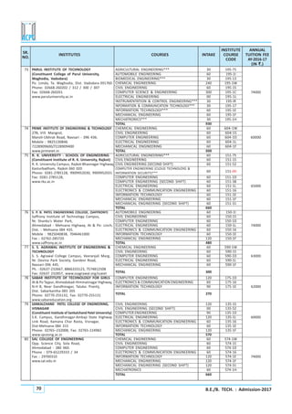 B.E./B. TECH. : Admission-201770
73 PARUL INSTITUTE OF TECHNOLOGY AGRICULTURAL ENGINEERING*** 30 195-75
(Constituent College of Parul University, AUTOMOBILE ENGINEERING 60 195-1I
Waghodia, Vadodara) BIOMEDICAL ENGINEERING*** 30 195-13
Po. Limda, Ta. Waghodia, Dist. Vadodara-391760 CHEMICAL ENGINEERING 240 195-1W
Phone: 02668-260202 / 312 / 300 / 307 CIVIL ENGINEERING 60 195-1S
Fax: 02668-260201 COMPUTER SCIENCE & ENGINEERING 300 195-1C 74000
www.paruluniversity.ac.in ELECTRICAL ENGINEERING 00 195-1L
INSTRUMENTATION & CONTROL ENGINEERING*** 30 195-IR
INFORMATION & COMMUNICATION TECHNOLOGY*** 30 195-17
INFORMATION TECHNOLOGY*** 60 195-1E
MECHANICAL ENGINEERING 60 195-1F
MECHATRONICS*** 30 195-1H
TOTAL 930
74 PRIME INSTITUTE OF ENGINEERING & TECHNOLOGY CHEMICAL ENGINEERING 60 604-1W
278, Vill. Mangrol, CIVIL ENGINEERING 60 604-1S
Maroli-Ubhrat Road, Navsari - 396 436. COMPUTER ENGINEERING 60 604-1D 60000
Mobile : 9825130846 ELECTRICAL ENGINEERING 60 604-1L
7228909600/7228909400 MECHANICAL ENGINEERING 60 604-1F
www.primeiet.in TOTAL 300
75 R. K. UNIVERSITY - SCHOOL OF ENGINEERING AGRICULTURAL ENGINEERING*** 60 151-75
(Constituent Institute of R. K. University, Rajkot) CIVIL ENGINEERING 60 151-1S
R. K. University Campus, Rajkot-Bhavnagar Highway, CIVIL ENGINEERING (SECOND SHIFT) 60 151-52
Kasturbadham, Rajkot-360 020 COMPUTER ENGINEERING (CLOUD TECHNOLOYG &
60 151-00Phone: 0281-2785128, 9909952030, 9909952031 INFORMATION SECURITY)***
Fax: 0281-2785128, COMPUTER ENGINEERING 60 151-1D
www.rku.ac.in COMPUTER ENGINEERING (SECOND SHIFT) 60 151-38
ELECTRICAL ENGINEERING 60 151-1L 65000
ELECTRONICS & COMMUNICATION ENGINEERING 60 151-16
INFORMATION TECHNOLOGY 60 151-1E
MECHANICAL ENGINEERING 60 151-1F
MECHANICAL ENGINEERING (SECOND SHIFT) 60 151-31
TOTAL 660
76 S. P. B. PATEL ENGINEERING COLLEGE, (SAFFRONY) AUTOMOBILE ENGINEERING 60 150-1I
Saffrony Institute of Technology Campus, CIVIL ENGINEERING 60 150-1S
Nr. Shanku’s Water Park, COMPUTER ENGINEERING 60 150-1D
Ahmedabad - Mehsana Highway, At & Po: Linch, ELECTRICAL ENGINEERING 60 150-1L 74000
Dist. : Mehsana-384 435. ELECTRONICS & COMMUNICATION ENGINEERING 60 150-16
Mobile : 9825040838, 7046461000 INFORMATION TECHNOLOGY 60 150-1E
Fax : 02762-285720 MECHANICAL ENGINEERING 120 150-1F
www.saffrony.ac.in TOTAL 480
77 S. S. AGRAWAL INSTITUTE OF ENGINEERING & CHEMICAL ENGINEERING 60 590-1W
TECHNOLOGY CIVIL ENGINEERING 60 590-1S
S. S. Agrawal College Campus, Veeranjali Marg, COMPUTER ENGINEERING 60 590-1D 63000
Nr. Devina Park Society, Gandevi Road, ELECTRICAL ENGINEERING 60 590-1L
Navsari-396 445. MECHANICAL ENGINEERING 60 590-1F
Ph. : 02637-232667, 8866333123, 7574812508
TOTAL 300Fax: 02637 232857, www.ssagrawal.org/ssaiet
78 SABAR INSTITUTE OF TECHNOLOGY FOR GIRLS COMPUTER ENGINEERING 120 175-1D
At & Po Tajpur, Ahmedabad-Himmatnagar Highway, ELECTRONICS & COMMUNICATION ENGINEERING 60 175-16
N.H 8, Near Gandhinagar, Taluka: Prantij, INFORMATION TECHNOLOGY 90 175-1E 62000
Dist. Sabarkantha-383 205
TOTAL 270Phone: 02770-255132, Fax: 02770-255131
www.sabareducation.org
79 SANKALCHAND PATEL COLLEGE OF ENGINEERING, CIVIL ENGINEERING 120 135-1S
VISNAGAR CIVIL ENGINEERING (SECOND SHIFT) 00 135-52
(Constituent Institute of Sankalchand Patel University) COMPUTER ENGINEERING 90 135-1D
S.K. Campus, Gandhinagar-Ambaji State Highway ELECTRICAL ENGINEERING 120 135-1L 60000
Link Road, Kamana Char Rasta, Visnagar, ELECTRONICS & COMMUNICATION ENGINEERING 60 135-16
Dist-Mehsana-384 315 INFORMATION TECHNOLOGY 60 135-1E
Phone: 02765–232008, Fax: 02765-224982 MECHANICAL ENGINEERING 120 135-1F
www.spcevng.ac.in TOTAL 570
80 SAL COLLEGE OF ENGINEERING CHEMICAL ENGINEERING 60 574-1W
Opp. Science City, Sola Road, CIVIL ENGINEERING 60 574-1S
Ahmedabad - 380 060. COMPUTER ENGINEERING 60 574-1D
Phone : 079-65229333 / 34 ELECTRONICS & COMMUNICATION ENGINEERING 60 574-16
Fax : 29700310 INFORMATION TECHNOLOGY 120 574-1E 74000
www.sal.edu.in MECHANICAL ENGINEERING 120 574-1F
MECHANICAL ENGINEERING (SECOND SHIFT) 120 574-31
MECHATRONICS 60 574-1H
TOTAL 660
SR.
INSTITUTE ANNUAL
NO.
INSTITUTES COURSES INTAKE COURSE TUITION FEE
CODE AY-2016-17
(IN `````.)
 