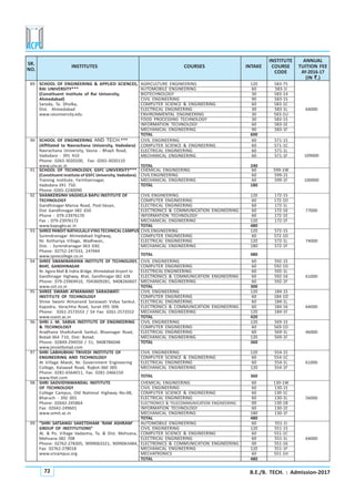 B.E./B. TECH. : Admission-201772
89 SCHOOL OF ENGINEERING & APPLIED SCIENCES, AGRICULTURE ENGINEERING 120 583-75
RAI UNIVERSITY*** AUTOMOBILE ENGINEERING 60 583-1I
(Constituent Institute of Rai University, BIOTECHNOLOGY 30 583-14
Ahmedabad) CIVIL ENGINEERING 90 583-1S
Saroda, Ta. Dholka, COMPUTER SCIENCE & ENGINEERING 60 583-1C
Dist. Ahmedabad ELECTRICAL ENGINEERING 30 583-1L 64000
www.raiuniversity.edu ENVIRONMENTAL ENGINEERING 30 583-1U
FOOD PROCESSING TECHNOLOGY 30 583-15
INFORMATION TECHNOLOGY 60 583-1E
MECHANICAL ENGINEERING 90 583-1F
TOTAL 600
91 SCHOOL OF TECHNOLOGY, GSFC UNIVERSITY*** CHEMICAL ENGINEERING 60 599-1W
(Constituent Institute of GSFC University, Vadodara) CIVIL ENGINEERING 60 599-1S
Training Institute, Fertilizernagar, MECHANICAL ENGINEERING 60 599-1F 100000
Vadodara-391 750. TOTAL 180
Phone: 0265-2240090
92 SHANKERSINH VAGHELA BAPU INSTITUTE OF CIVIL ENGINEERING 120 172-1S
TECHNOLOGY COMPUTER ENGINEERING 60 172-1D
Gandhinagar-Mansa Road, Post:Vasan, ELECTRICAL ENGINEERING 60 172-1L
Dist Gandhinagar-382 650 ELECTRONICS & COMMUNICATION ENGINEERING 60 172-16 77000
Phone : 079-23976170 INFORMATION TECHNOLOGY 60 172-1E
Fax : 079-23976172 MECHANICAL ENGINEERING 120 172-1F
www.bapugkv.ac.in TOTAL 480
93 SHREE PANDIT NATHULALJI VYAS TECHNICAL CAMPUS CIVIL ENGINEERING 120 572-1S
Surendranagar Ahmedabad highway, COMPUTER ENGINEERING 60 572-1D
Nr. Kothariya Village, Wadhwan, ELECTRICAL ENGINEERING 120 572-1L 74000
Dist. : Surendranagar-363 030. MECHANICAL ENGINEERING 180 572-1F
Phone: 02752-247333, 247444
TOTAL 480www.spnvcollege.co.in
94 SHREE SWAMINARAYAN INSTITUTE OF TECHNOLOGY, CIVIL ENGINEERING 60 592-1S
BHAT, GANDHINAGAR COMPUTER ENGINEERING 60 592-1D
Nr. Agora Mall & Indira Bridge, Ahmedabad Airport to ELECTRICAL ENGINEERING 60 592-1L
Gandhinagar Highway, Bhat, Gandhinagar-382 428 ELECTRONICS & COMMUNICATION ENGINEERING 60 592-16 61000
Phone: 079-23969410, 7043609281, 9408260607 MECHANICAL ENGINEERING 60 592-1F
www.ssit.co.in TOTAL 300
95 SHREE SWAMI ATMANAND SARASWATI CIVIL ENGINEERING 120 184-1S
INSTITUTE OF TECHNOLOGY COMPUTER ENGINEERING 60 184-1D
Shree Swami Atmanand Saraswati Vidya Sankul, ELECTRICAL ENGINEERING 60 184-1L
Kapodra, Varachha Road, Surat-395 006 ELECTRONICS & COMMUNICATION ENGINEERING 60 184-16 64000
Phone: 0261-2573553 / 54 Fax: 0261-2573552 MECHANICAL ENGINEERING 120 184-1F
www.ssasit.ac.in TOTAL 420
96 SHRI J. M. SABVA INSTITUTE OF ENGINEERING CIVIL ENGINEERING 120 569-1S
& TECHNOLOGY COMPUTER ENGINEERING 60 569-1D
Aradhana Shaikshanik Sankul, Bhavnagar Road, ELECTRICAL ENGINEERING 60 569-1L 46000
Botad-364 710, Dist: Botad. MECHANICAL ENGINEERING 120 569-1F
Phone: 02849-294550 / 51, 9408786048 TOTAL 360
www.jmsietbotad.com
97 SHRI LABHUBHAI TRIVEDI INSTITUTE OF CIVIL ENGINEERING 120 554-1S
ENGINEERING AND TECHNOLOGY COMPUTER SCIENCE & ENGINEERING 60 554-1C
At Village Mavdi, Nr. Government Engineering ELECTRICAL ENGINEERING 60 554-1L 61000
College, Kalawad Road, Rajkot-360 005 MECHANICAL ENGINEERING 120 554-1F
Phone: 0281-6564011, Fax: 0281-2466150
TOTAL 360www.ltiet.com
98 SHRI SADVIDYAMANDAL INSTITUTE CHEMICAL ENGINEERING 60 130-1W
OF TECHNOLOGY CIVIL ENGINEERING 60 130-1S
College Campus, Old National Highway No-08, COMPUTER SCIENCE & ENGINEERING 60 130-1C
Bharuch - 392 001 ELECTRICAL ENGINEERING 60 130-1L 56000
Phone: 02642-245864 ELECTRONICS & TELECOMMUNICATION ENGINEERING 00 130-1B
Fax: 02642-249601 INFORMATION TECHNOLOGY 60 130-1E
www.svmit.ac.in MECHANICAL ENGINEERING 180 130-1F
TOTAL 480
99 “SHRI SATSANGI SAKETDHAM ‘RAM ASHRAM’ AUTOMOBILE ENGINEERING 60 551-1I
GROUP OF INSTITUTIONS” CIVIL ENGINEERING 120 551-1S
At. & Po. Village Vadasma, Ta. & Dist. Mehsana, COMPUTER SCIENCE & ENGINEERING 60 551-1C
Mehsana-382 708 ELECTRICAL ENGINEERING 60 551-1L 64000
Phone: 02762-278305, 9099063321, 9099063484, ELECTRONICS & COMMUNICATION ENGINEERING 00 551-16
Fax: 02762-278018 MECHANICAL ENGINEERING 120 551-1F
www.sricampus.org MECHATRONICS 60 551-1H
TOTAL 480
SR.
INSTITUTE ANNUAL
NO.
INSTITUTES COURSES INTAKE COURSE TUITION FEE
CODE AY-2016-17
(IN `````.)
90 SCHOOL OF ENGINEERING AND TECH.*** CIVIL ENGINEERING 60 571-1S
(Affiliated to Navrachana University, Vadodara) COMPUTER SCIENCE & ENGINEERING 60 571-1C
Navrachana University, Vasna - Bhayli Road, ELECTRICAL ENGINEERING 60 571-1L
Vadodara - 391 410 MECHANICAL ENGINEERING 60 571-1F 109000
Phone: 0265-3020100, Fax: 0265-3020110
www.unv.ac.in TOTAL 240
 