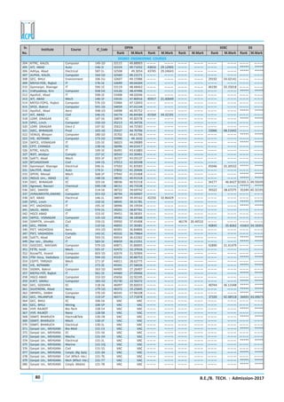 B.E./B. TECH. : Admission-201780
DEGREE ENGINEERING COURSES
Sr. Institute Course IC_Code OPEN SC ST SEBC DS
No. Rank M.Mark Rank M.Mark Rank M.Mark Rank M.Mark Rank M.Mark
304 KITRC, KALOL Computer 149-1D 32115 49.88903 ——— ——— ——— ——— ——— ——— ——— ———
305 AIT, ABAD Auto 146-1I 32224 49.71032 43816 29.12905 ——— ——— ——— ——— ***** *****
306 Aditya, Abad Electrical 587-1L 32508 49.3054 43745 29.24643 ——— ——— ——— ——— ***** *****
307 ALPHA, KALOL Computer 164-1D 32560 49.23171 ——— ——— ——— ——— ——— ——— ——— ———
308 GEC, BHUJ Environment 106-1U 32607 49.15986 ——— ——— ——— ——— 29192 54.02141 ——— ———
309 MEFGI-FOE, Rajkot IT 176-1E 32699 49.04204 ——— ——— ——— ——— ——— ——— ——— ———
310 Gyanmanjari, Bhavnagar IT 596-1E 33119 48.48463 ——— ——— ——— ——— 46190 20.35018 ——— ———
311 Vidhyadeep, Kim Computer 558-1D 33126 48.47496 ——— ——— ——— ——— ——— ——— ***** *****
312 ApolloE, Abad IT 598-1E 33408 48.02046 ——— ——— ——— ——— ——— ——— ——— ———
313 AIT, ABAD Mech 146-1F 33535 47.80916 45917 21.60649 ——— ——— ——— ——— ——— ———
314 MEFGI-FOPG, Rajkot Computer 576-1D 33966 47.12043 ——— ——— ——— ——— ——— ——— ——— ———
315 SPCE, Bakrol Computer 591-1D 34059 47.01144 ——— ——— ——— ——— ——— ——— ——— ———
316 ApolloE, Abad Aero 598-1O 34098 46.95752 ——— ——— ——— ——— ——— ——— ***** *****
317 AIT, ABAD Civil 146-1S 34174 46.84584 41564 34.32191 ——— ——— ——— ——— ——— ———
318 LDRP, GNAGAR EC 147-16 34874 45.82578 ——— ——— ——— ——— ——— ——— ***** *****
319 SPEC, Linch Computer 150-1D 35213 45.34726 ——— ——— ——— ——— ——— ——— ——— ———
320 LDRP, GNAGAR Elect-2 147-32 35622 44.72583 ——— ——— ——— ——— ——— ——— ——— ———
321 SSEC, BhNAGAR Prod 103-1G 35637 44.70706 ——— ——— ——— ——— 33066 48.51642 ——— ———
322 VENUS, Bhoyan Computer 180-1D 35702 44.61706 ——— ——— ——— ——— ——— ——— ***** *****
323 VIE, KOTAMBI Computer 173-1D 35990 44.1632 ——— ——— ——— ——— ——— ——— ——— ———
324 SKPCE, VISNAGAR IT 135-1E 36023 44.09089 ——— ——— ——— ——— ——— ——— ***** *****
325 CPIT, CHANGA EC 138-16 36096 44.01417 ——— ——— ——— ——— ——— ——— ——— ———
326 KITRC, KALOL IT 149-1E 36491 43.41883 ——— ——— ——— ——— ——— ——— ——— ———
327 NSIT, Jetalpur CompSc 157-1C 36543 43.30461 ——— ——— ——— ——— ——— ——— ——— ———
328 SalETI, Abad Mech 593-1F 36727 43.05137 ——— ——— ——— ——— ——— ——— ——— ———
329 BIT,VADODAR Civil 144-1S 37013 42.60348 ——— ——— ——— ——— ——— ——— ——— ———
330 Gyanmanjari, Bhavnagar Electrical 596-1L 37502 41.83583 ——— ——— ——— ——— 45046 25.20532 ***** *****
331 SALITER, Abad Auto 174-1I 37832 41.20406 ——— ——— ——— ——— ——— ——— ——— ———
332 GPERI, Mevad Mech 568-1F 37942 41.01468 ——— ——— ——— ——— ——— ——— ***** *****
333 INDUS Uni., ABAD EC 148-16 38035 40.91518 ——— ——— ——— ——— ——— ——— ***** *****
334 SSEC, BhNAGAR EC 103-16 38036 40.91518 ——— ——— ——— ——— 34177 46.8427 32305.5 49.59245
335 Agrawal, Navsari Chemical 590-1W 38151 40.73538 ——— ——— ——— ——— ——— ——— ***** *****
336 GEC, DAHOD EC 114-16 38722 39.69742 ——— ——— ——— ——— 39322 38.67275 35249 45.32191
337 JIVRAJMEHTA,ANAND Computer 553-1D 38794 39.60007 ——— ——— ——— ——— ——— ——— ——— ———
338 AIT, ABAD Electrical 146-1L 38859 39.49162 42250 32.86429 ——— ——— ——— ——— ——— ———
339 SPEC, Linch IT 150-1E 38945 39.31781 ——— ——— ——— ——— ——— ——— ***** *****
340 PIT, VAGHODIA IT 195-1E 38996 39.19594 ——— ——— ——— ——— ——— ——— ***** *****
341 SALCE, ABAD Civil 574-1S 39201 38.87761 ——— ——— ——— ——— ——— ——— ——— ———
342 HGCE-ABAD IT 153-1E 39451 38.38301 ——— ——— ——— ——— ——— ——— ——— ———
343 SKPCE, VISNAGAR Computer 135-1D 39582 38.18588 ——— ——— ——— ——— ——— ——— ——— ———
344 SSNPITR, Umrakh Civil 159-1S 39950 37.45408 ——— ——— 46174 20.40532 ——— ——— ——— ———
345 GEC, PATAN EC 110-16 40055 37.30381 ——— ——— ——— ——— 40845 35.8262 41663 34.18301
346 PIET, VAGHODIA Aero 143-1O 40301 36.84866 ——— ——— ——— ——— ——— ——— ——— ———
347 PIET, VAGHODIA CompSc 143-1C 40332 36.79864 ——— ——— ——— ——— ——— ——— ——— ———
348 SalETI, Abad Civil 593-1S 40414 36.63362 ——— ——— ——— ——— ——— ——— ***** *****
349 Rai Uni., Dholka IT 583-1E 40659 36.23351 ——— ——— ——— ——— ——— ——— ***** *****
350 GIDCDEC, NAVSARI Computer 579-1D 40871 35.80005 ——— ——— ——— ——— 42890 31.41479 ——— ———
351 FETR, Isroli Mech 555-1F 42472 32.37656 ——— ——— ——— ——— ——— ——— ——— ———
352 KnowlTE, Anand Computer 603-1D 42674 31.92904 ——— ——— ——— ——— ——— ——— ——— ———
353 ITM Voca, Vadodara Computer 594-1D 43101 30.86753 ——— ——— ——— ——— ——— ——— ***** *****
354 CGPIT, TARSADI Mech 171-1F 44011 28.62775 ——— ——— ——— ——— ——— ——— ——— ———
355 VIE, KOTAMBI IT 173-1E 44341 27.58426 ——— ——— ——— ——— ——— ——— ***** *****
356 SIGMA, Bakrol Computer 163-1D 44405 27.26407 ——— ——— ——— ——— ——— ——— ——— ———
357 MEFGI-FOT, Rajkot IT 561-1E 44460 27.09466 ——— ——— ——— ——— ——— ——— ***** *****
358 HGCE-ABAD Computer 153-1D 45656 22.92245 ——— ——— ——— ——— ——— ——— ——— ———
359 KJIET, SAVALI Computer 183-1D 45730 22.50272 ——— ——— ——— ——— ——— ——— ***** *****
360 GEC, GODHRA EC 118-16 46097 20.82033 ——— ——— ——— ——— 40744 36.13348 ***** *****
361 SILVEROAK, Abad Aero 179-1O 46372 19.25845 ——— ——— ——— ——— ——— ——— ***** *****
362 SRPATEL, DABHI Computer 170-1D 46541 17.96108 ——— ——— ——— ——— ——— ——— ***** *****
363 GEC, PALANPUR Mining 119-1P 46571 17.71878 ——— ——— ——— ——— 37320 42.08518 36693 43.09675
364 GEC, BHUJ EC 106-16 VAC VAC ——— ——— ——— ——— ——— ——— ——— ———
365 GEC, BHUJ Mining 106-1P VAC VAC ——— ——— ——— ——— ——— ——— ——— ———
366 VVP, RAJKOT Bio-Tech 128-14 VAC VAC ——— ——— ——— ——— ——— ——— ***** *****
367 VVP, RAJKOT Nano 128-58 VAC VAC ——— ——— ——— ——— ——— ——— ——— ———
368 SSMIT, BHARUCH Electro&Tele 130-1B VAC VAC ——— ——— ——— ——— ——— ——— ***** *****
369 SSMIT, BHARUCH Mech 130-1F VAC VAC ——— ——— ——— ——— ——— ——— ——— ———
370 SSMIT, BHARUCH Electrical 130-1L VAC VAC ——— ——— ——— ——— ——— ——— ——— ———
371 Ganpat Uni., MEHSANA Bio-Med 131-13 VAC VAC ——— ——— ——— ——— ——— ——— ***** *****
372 Ganpat Uni., MEHSANA EC 131-16 VAC VAC ——— ——— ——— ——— ——— ——— ——— ———
373 Ganpat Uni., MEHSANA Mecha 131-1H VAC VAC ——— ——— ——— ——— ——— ——— ——— ———
374 Ganpat Uni., MEHSANA Electrical 131-1L VAC VAC ——— ——— ——— ——— ——— ——— ***** *****
375 Ganpat Uni., MEHSANA Marine 131-1Q VAC VAC ——— ——— ——— ——— ——— ——— ——— ———
376 Ganpat Uni., MEHSANA Civil 131-1S VAC VAC ——— ——— ——— ——— ——— ——— ——— ———
377 Ganpat Uni., MEHSANA CompSc (Big Data) 131-3A VAC VAC ——— ——— ——— ——— ——— ——— ***** *****
378 Ganpat Uni., MEHSANA Civil (MTech Inte.) 131-76 VAC VAC ——— ——— ——— ——— ——— ——— ——— ———
379 Ganpat Uni., MEHSANA Mech (MTech Inte.) 131-77 VAC VAC ——— ——— ——— ——— ——— ——— ***** *****
380 Ganpat Uni., MEHSANA CompSc (Mobile) 131-78 VAC VAC ——— ——— ——— ——— ——— ——— ***** *****
 
