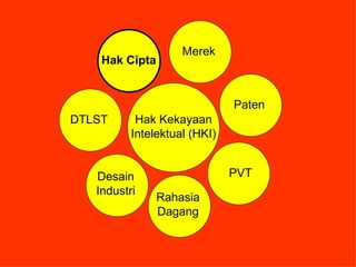 Hak Kekayaan Intelektual (HKI) Hak Cipta Merek Paten DTLST Desain Industri Rahasia Dagang PVT 