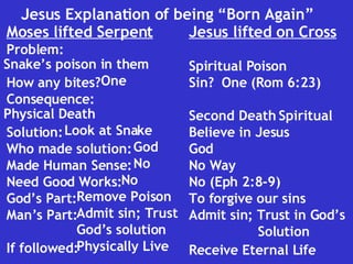 Jesus Explanation of being “Born Again” Moses lifted Serpent Problem: How any bites?  Consequence:  Solution: Who made solution: Made Human Sense: Need Good Works: God’s Part: Man’s Part:  If followed: Snake’s poison in them One Physical Death Look at Snake God No No Remove Poison Admit sin; Trust  God’s solution  Physically Live Jesus lifted on Cross Spiritual Poison Sin?  One (Rom 6:23) Second Death Spiritual  Believe in Jesus God No Way No (Eph 2:8-9) To forgive our sins Admit sin; Trust in God’s Solution Receive Eternal Life   