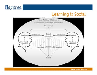 Tagoras<inquiry> <insight> <action>
www.tagoras.com
Learning is Social
 