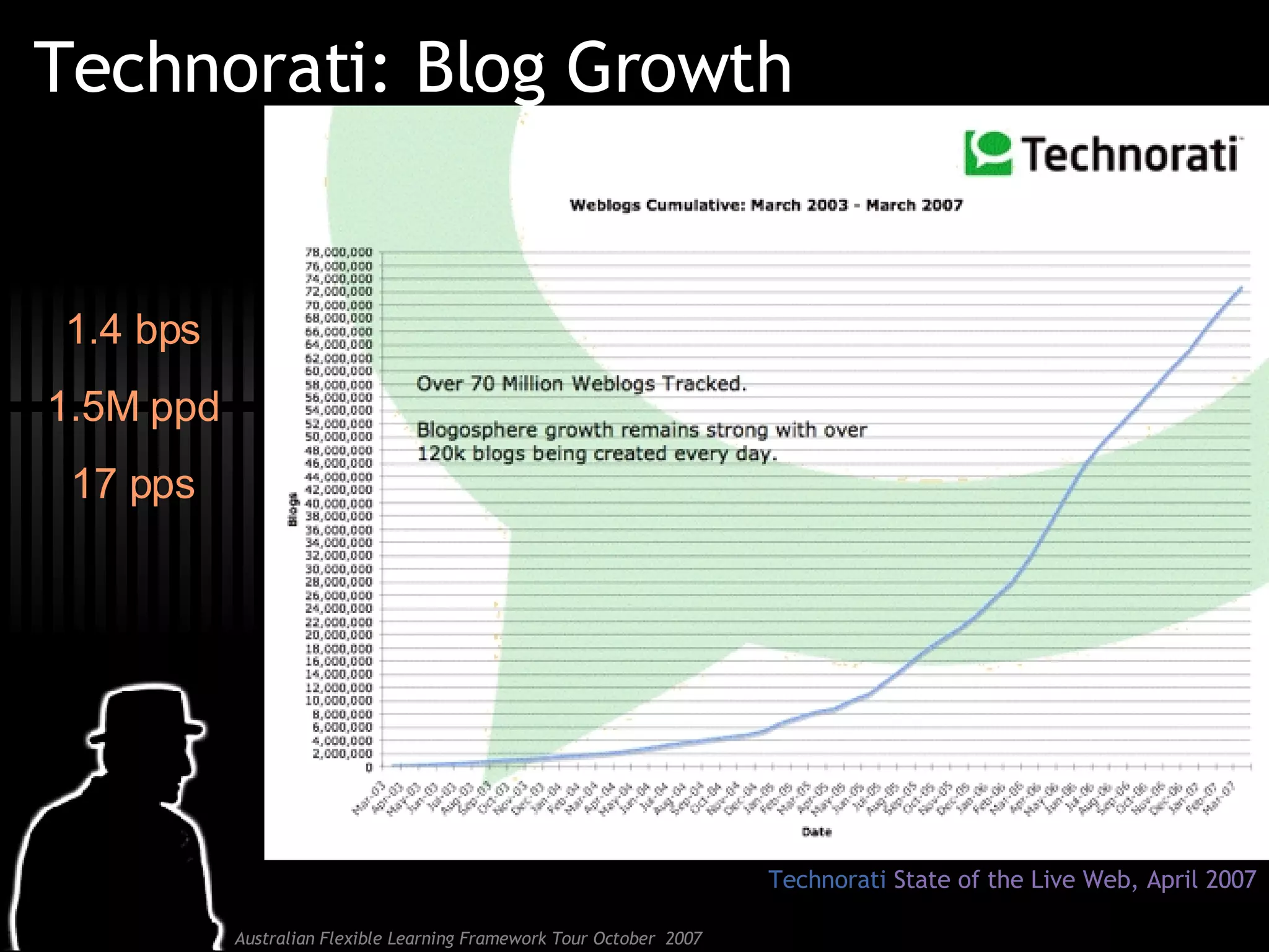 Technorati: Blog Growth Technorati  State of the Live Web, April 2007 1.4 bps 1.5M ppd 17 pps 