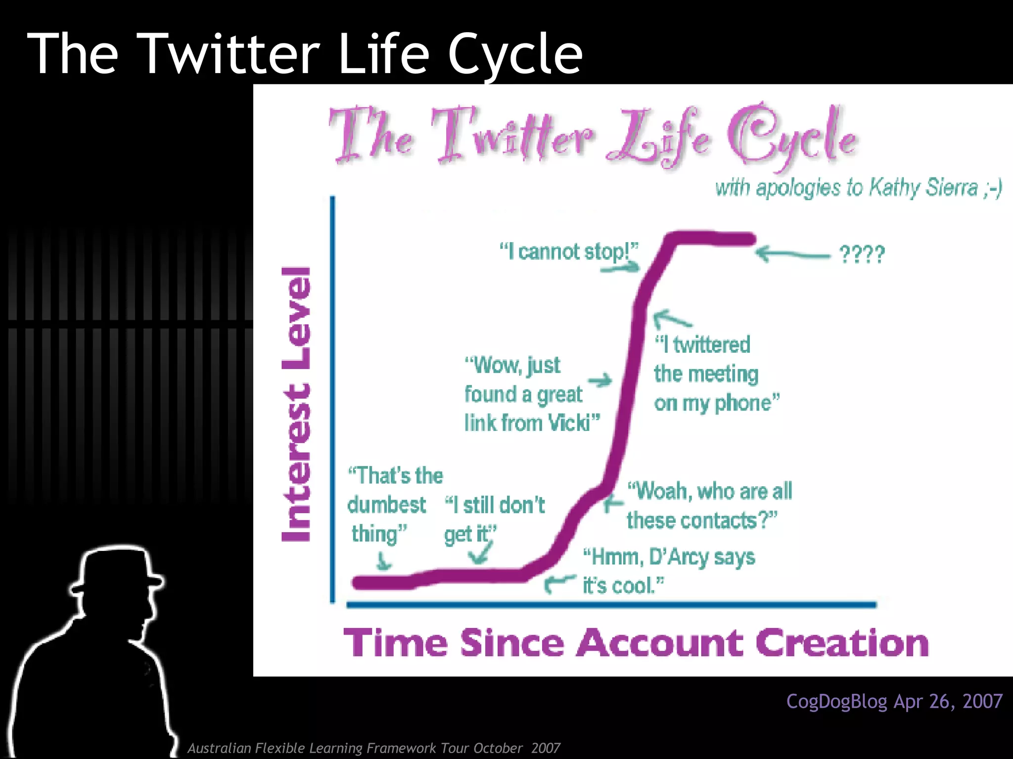 The Twitter Life Cycle CogDogBlog Apr 26, 2007 