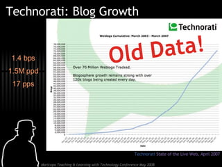 Technorati: Blog Growth Technorati  State of the Live Web, April 2007 1.4 bps 1.5M ppd 17 pps Old Data! 