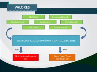 VALORES
Eficiência
FlexibilidadeProdutividade
Responsabilidade
Iniciativa
Constância
E muitos mais
ESSENCIAIS PARA A CRIAÇÃO DA IDENTIDADE DO TIME
Motivação ao longo do
ano
WHY HOW
Team days, Team
buildings, etc
 