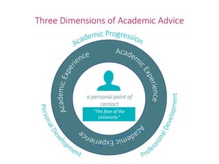 Three Dimensions of Academic Advice
a personal point of
contact
“The face of the
University”
 