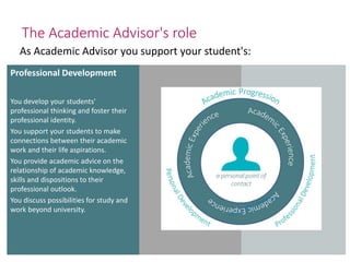 The Academic Advisor's role
Professional Development
You develop your students'
professional thinking and foster their
professional identity.
You support your students to make
connections between their academic
work and their life aspirations.
You provide academic advice on the
relationship of academic knowledge,
skills and dispositions to their
professional outlook.
You discuss possibilities for study and
work beyond university.
As Academic Advisor you support your student's:
 