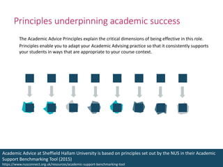 Principles underpinning academic success
The Academic Advice Principles explain the critical dimensions of being effective in this role.
Principles enable you to adapt your Academic Advising practice so that it consistently supports
your students in ways that are appropriate to your course context.
Academic Advice at Sheffield Hallam University is based on principles set out by the NUS in their Academic
Support Benchmarking Tool (2015)
https://www.nusconnect.org.uk/resources/academic-support-benchmarking-tool
 