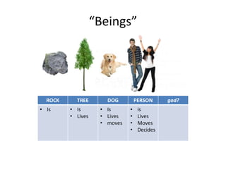“Beings”
ROCK TREE DOG PERSON god?
• Is • Is
• Lives
• Is
• Lives
• moves
• is
• Lives
• Moves
• Decides
 