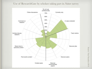Use of ResearchGate by scholars taking part in Nature survey
Source:VanNoorden2014
 