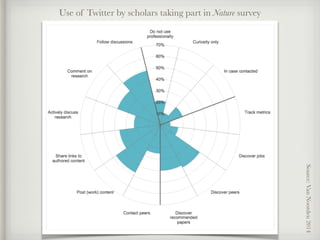 Use of Twitter by scholars taking part in Nature survey
Source:VanNoorden2014
 