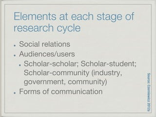 Elements at each stage of
research cycle
!   Social relations
!   Audiences/users
!   Scholar-scholar; Scholar-student;
Scholar-community (industry,
government, community) 
!   Forms of communication
Source:Czerniewicz2012a
 