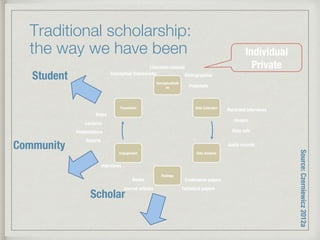 Traditional scholarship: !
the way we have been
Conceptualisati
on
Data Collection
Data Analysis
Findings
Engagement
Translation
Conceptual frameworks 
Literature reviews
Bibliographies
Proposals
Data sets
Conference papers
Audio records
Images
Recorded interviews
Books
Reports
Journal articles
 Technical papers
Notes
Presentations
Lectures
Interviews
Student
Community
Scholar
Source:Czerniewicz2012a
Individual
Private
 