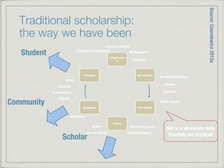 Traditional scholarship: !
the way we have been
Conceptualisati
on
Data Collection
Data Analysis
Findings
Engagement
Translation
Conceptual frameworks 
Literature reviews
Bibliographies
Proposals
Data sets
Conference papers
Audio records
Images
Recorded interviews
Books
Reports
Journal articles
 Technical papers
Notes
Presentations
Lectures
Interviews
Student
Community
Scholar
Source:Czerniewicz2012a

Not in a shareable form
Possibly not digitised
 