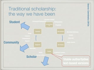 Traditional scholarship: !
the way we have been
Conceptualisati
on
Data Collection
Data Analysis
Findings
Engagement
Translation
Conceptual frameworks 
Literature reviews
Bibliographies
Proposals
Data sets
Conference papers
Audio records
Images
Recorded interviews
Books
Reports
Journal articles
 Technical papers
Notes
Presentations
Lectures
Interviews
Student
Community
Scholar
Source:Czerniewicz2012a
Stable authoritative
text-based versions
 