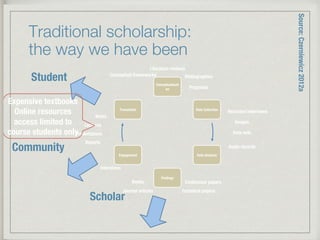 Traditional scholarship: !
the way we have been
Conceptualisati
on
Data Collection
Data Analysis
Findings
Engagement
Translation
Conceptual frameworks 
Literature reviews
Bibliographies
Proposals
Data sets
Conference papers
Audio records
Images
Recorded interviews
Books
Reports
Journal articles
 Technical papers
Notes
Presentations
Lectures
Interviews
Student
Community
Scholar
Source:Czerniewicz2012a
Expensive textbooks
Online resources
access limited to
course students only
 