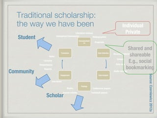 Traditional scholarship: !
the way we have been
Conceptualisati
on
Data Collection
Data Analysis
Findings
Engagement
Translation
Conceptual frameworks 
Literature reviews
Bibliographies
Proposals
Data sets
Conference papers
Audio records
Images
Recorded interviews
Books
Reports
Journal articles
 Technical papers
Notes
Presentations
Lectures
Interviews
Student
Community
Scholar
Source:Czerniewicz2012a
Individual
Private
Shared and
shareable
E.g., social
bookmarking
 