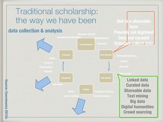 Traditional scholarship: !
the way we have been
Conceptualisation
Data Collection
Data Analysis
Findings
Engagement
Translation
Conceptual frameworks 
Literature reviews
Bibliographies
Proposals
Data sets
Conference papers
Audio records
Images
Recorded interviews
Books
Reports
Journal articles
 Technical papers
Notes
Presentations
Lectures
Interviews
Source:Czerniewicz2012a
Not in a shareable
form
Possibly not digitised
Data not curated
Scholars collect data
Linked data
Curated data
Shareable data
Text mining
Big data
Digital humanities
Crowd sourcing
data collection & analysis
 