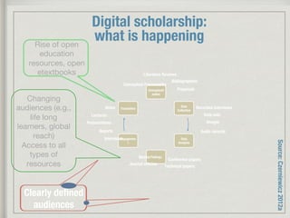 Conceptuali
sation
Data
Collection
Data
Analysis
Findings
Engagemen
t
Translation
Conceptual Frameworks 
Literature Reviews
Bibliographies
Proposals
Data sets
Conference papers
Audio records
Images
Recorded interviews
Books
Reports
Journal articles
Technical papers
Notes
Presentations
Lectures
Interviews
Digital scholarship: "
what is happening
Rise of open
education
resources, open
etextbooks
Clearly deﬁned
audiences
Changing
audiences (e.g.,
life long
learners, global
reach)
Access to all
types of
resources
Source:Czerniewicz2012a
 